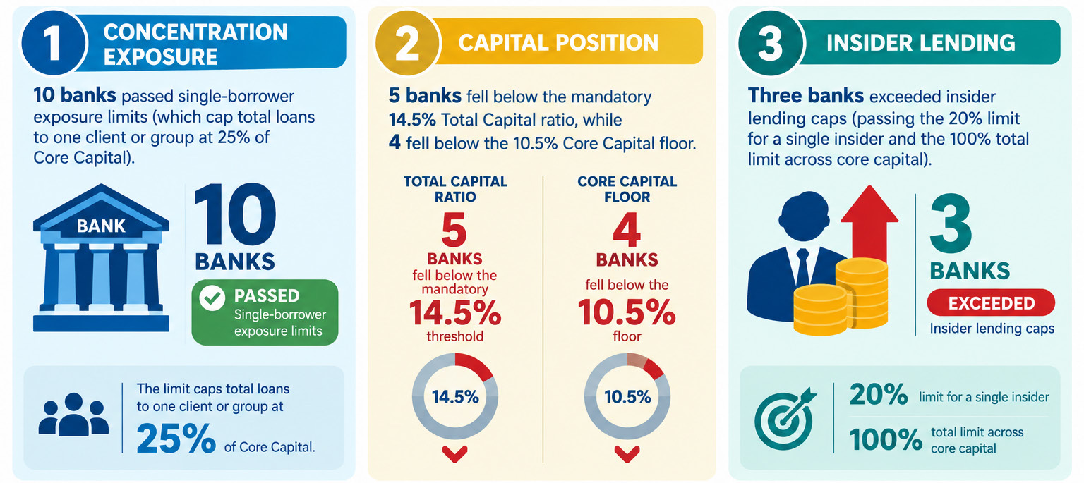 Infographic: 10 banks breached single-borrower limits, 5 banks fell below total capital and 4 below core capital, and 3 banks exceeded insider lending caps