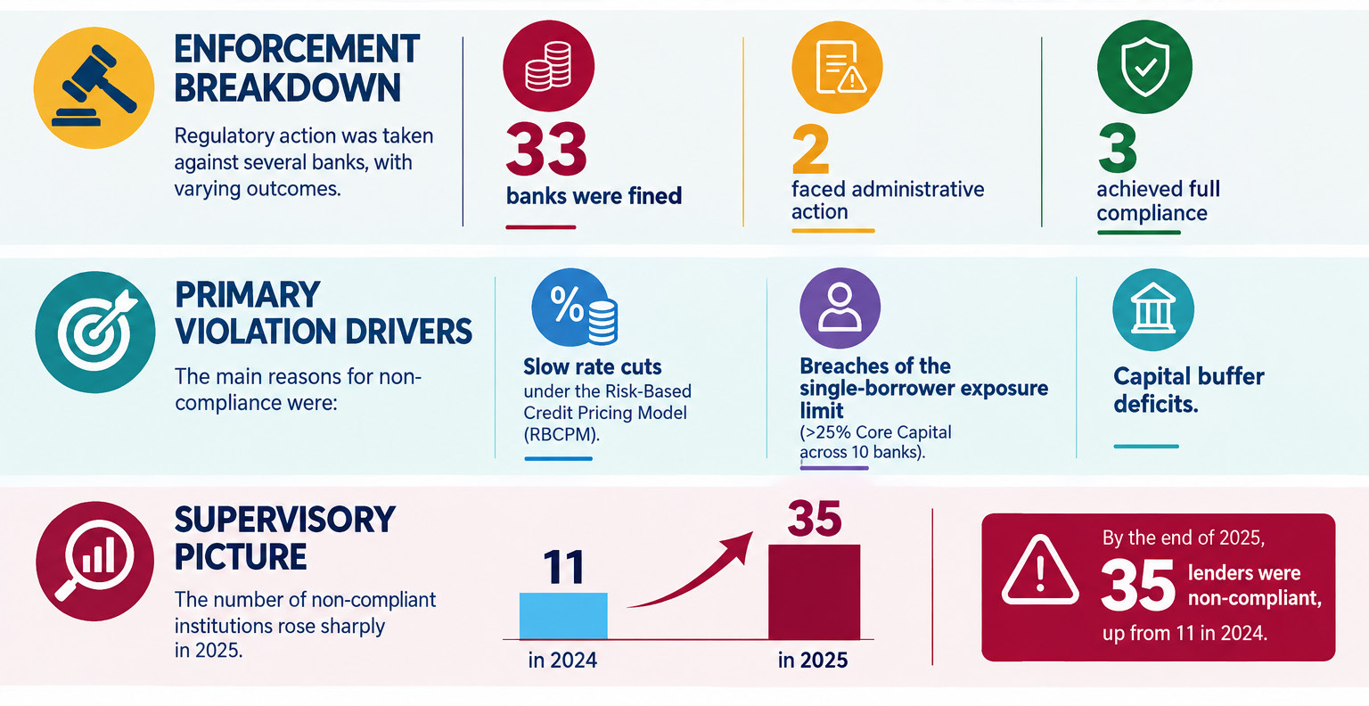 Infographic: 33 banks were fined, 2 faced administrative action and 3 achieved full compliance; primary violation drivers were slow rate cuts under the RBCPM, breaches of the single-borrower exposure limit and capital buffer deficits; non-compliant institutions rose from 11 in 2024 to 35 in 2025