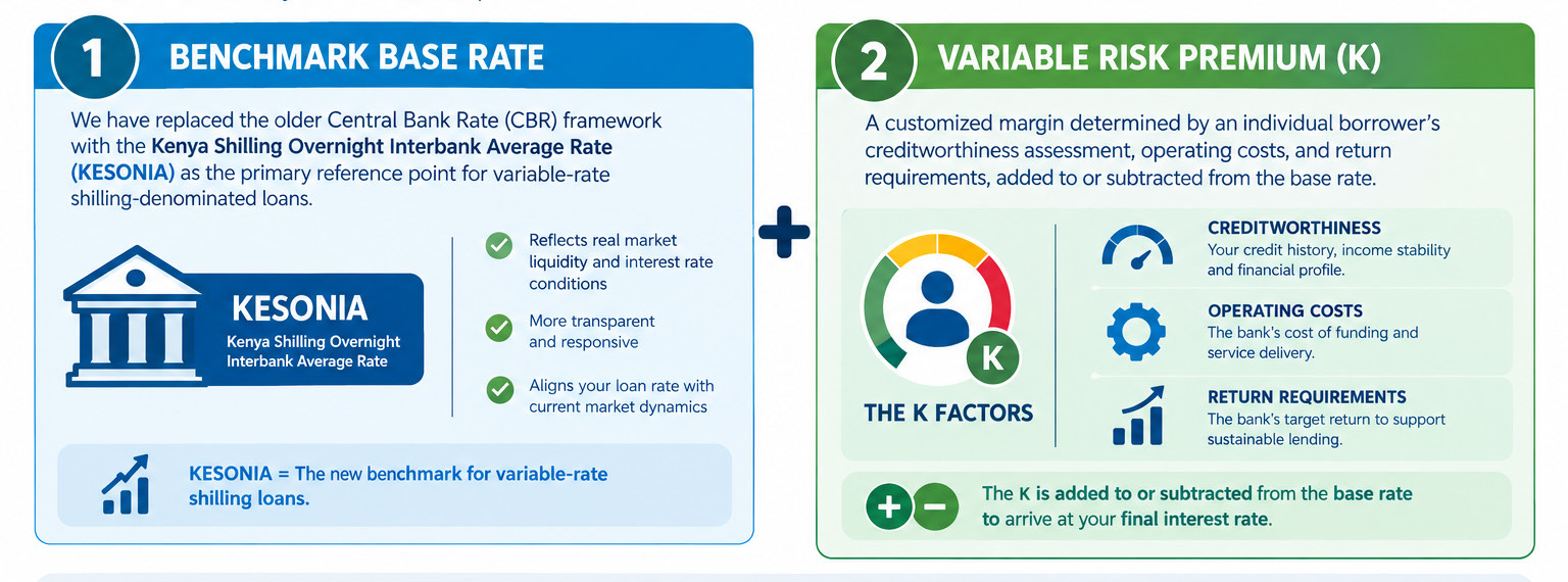 Infographic: the benchmark base rate, KESONIA, plus a variable risk premium built from credit risk, operating costs and return requirements