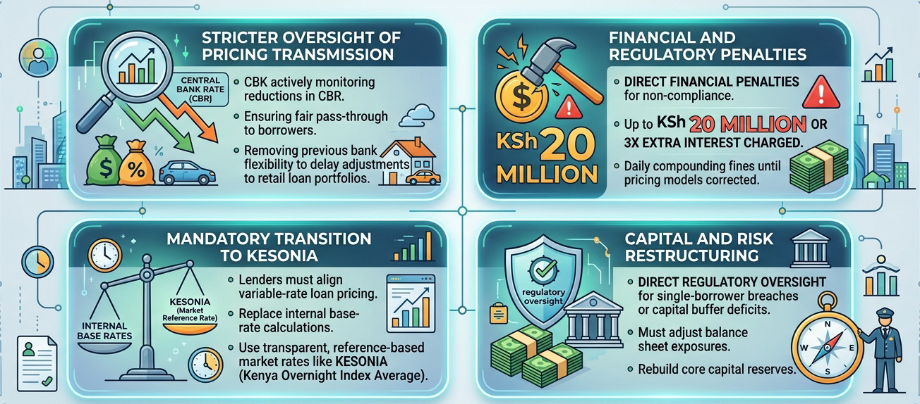 Infographic summarising stricter oversight of pricing transmission, penalties of up to KSh20 million, the mandatory transition to KESONIA, and capital and risk restructuring